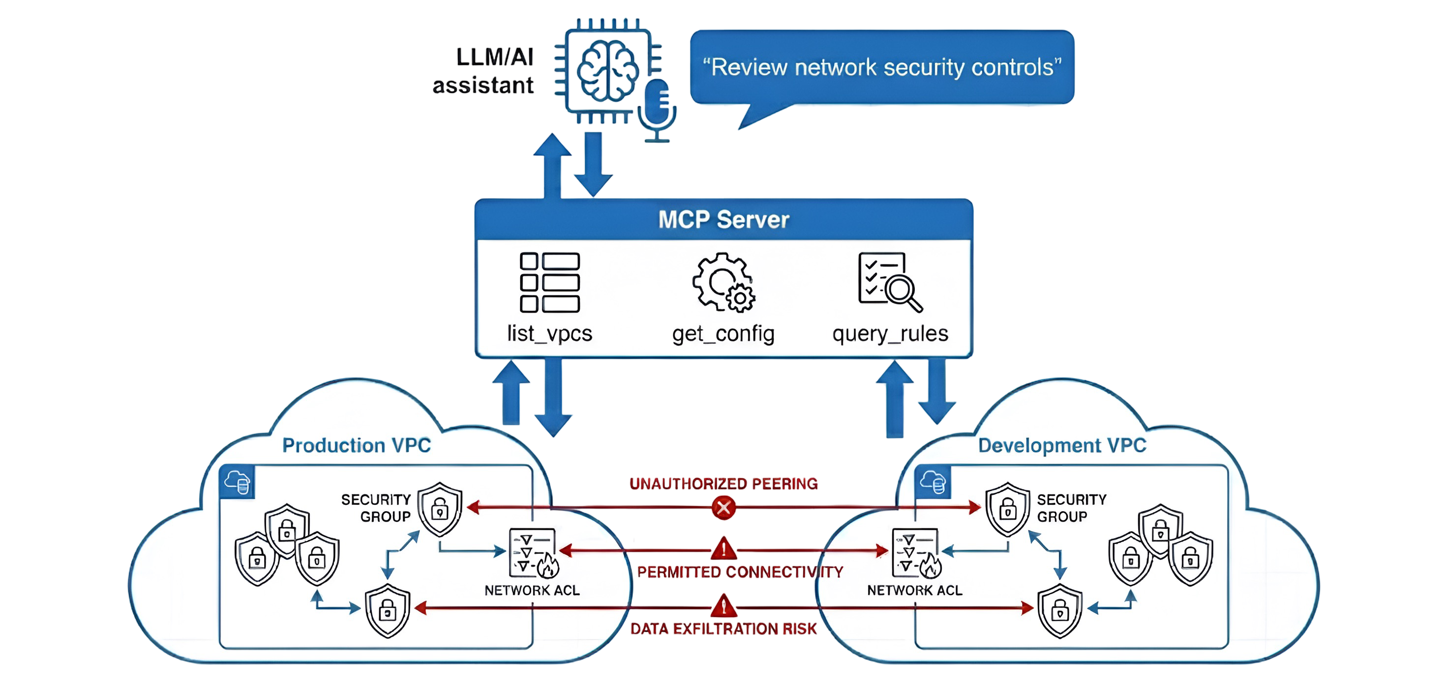 NSC Reviews with MCP and LLMs Architecture