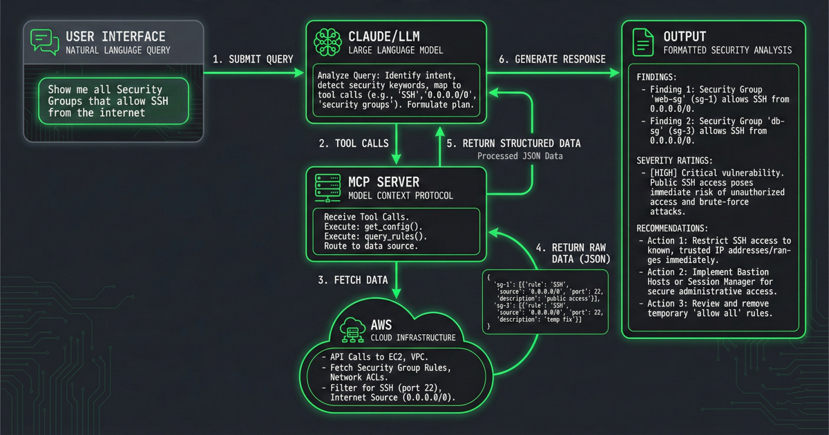 Query Processing Flow